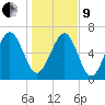 South Newport Cut tide chart for Sunday, January 9, 2022