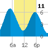 South Newport Cut tide chart for Friday, February 11, 2022