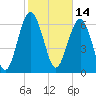 South Newport Cut tide chart for Monday, February 14, 2022