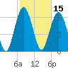 South Newport Cut tide chart for Tuesday, February 15, 2022