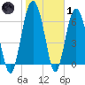 South Newport Cut tide chart for Tuesday, February 1, 2022