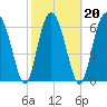 South Newport Cut tide chart for Sunday, February 20, 2022