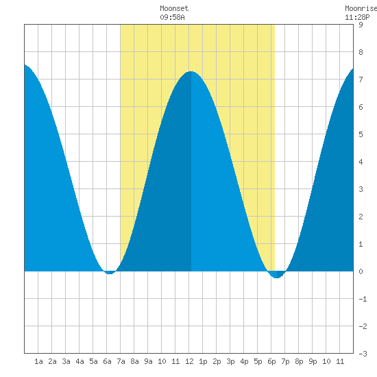 South Newport Cut tide chart for Monday, February 21, 2022