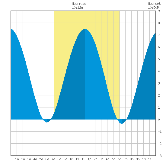 South Newport Cut tide chart for Saturday, February 5, 2022