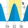 South Newport Cut tide chart for Saturday, February 5, 2022