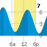 South Newport Cut tide chart for Monday, February 7, 2022