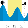 South Newport Cut tide chart for Thursday, March 10, 2022