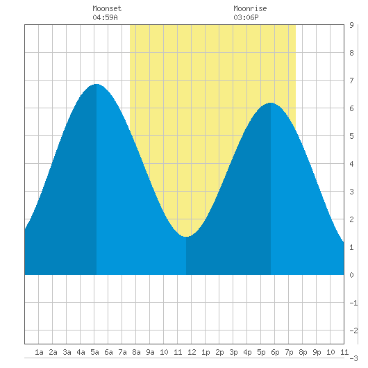 South Newport Cut tide chart for Sunday, March 13, 2022
