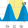 South Newport Cut tide chart for Tuesday, March 15, 2022