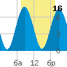 South Newport Cut tide chart for Wednesday, March 16, 2022
