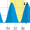 South Newport Cut tide chart for Thursday, March 17, 2022