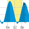 South Newport Cut tide chart for Tuesday, March 1, 2022
