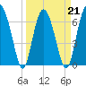 South Newport Cut tide chart for Monday, March 21, 2022