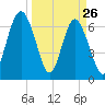 South Newport Cut tide chart for Saturday, March 26, 2022