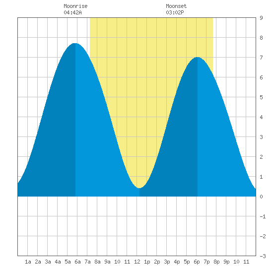 South Newport Cut tide chart for Sunday, March 27, 2022