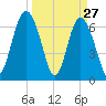 South Newport Cut tide chart for Sunday, March 27, 2022