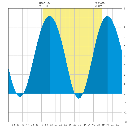 South Newport Cut tide chart for Wednesday, March 30, 2022