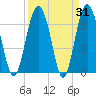 South Newport Cut tide chart for Thursday, March 31, 2022