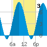 South Newport Cut tide chart for Thursday, March 3, 2022