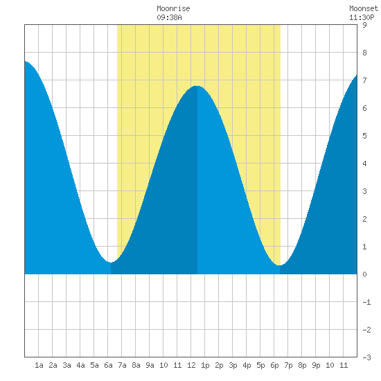 South Newport Cut tide chart for Monday, March 7, 2022