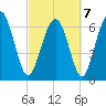 South Newport Cut tide chart for Monday, March 7, 2022