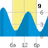South Newport Cut tide chart for Wednesday, March 9, 2022