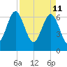 South Newport Cut tide chart for Monday, April 11, 2022