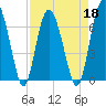 South Newport Cut tide chart for Monday, April 18, 2022