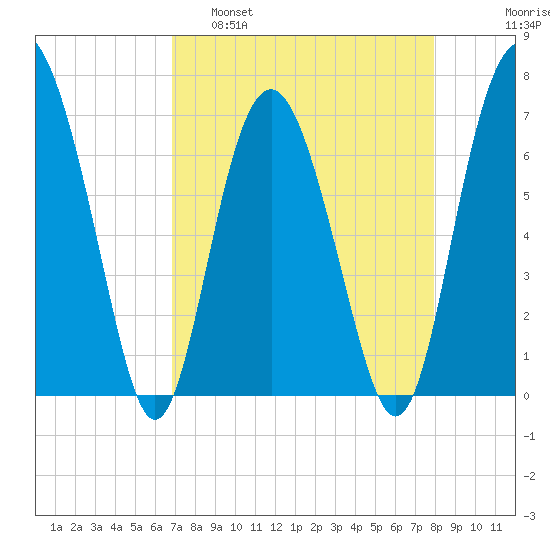 South Newport Cut tide chart for Tuesday, April 19, 2022