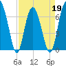 South Newport Cut tide chart for Tuesday, April 19, 2022