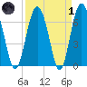 South Newport Cut tide chart for Friday, April 1, 2022