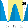 South Newport Cut tide chart for Wednesday, April 20, 2022