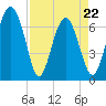 South Newport Cut tide chart for Friday, April 22, 2022