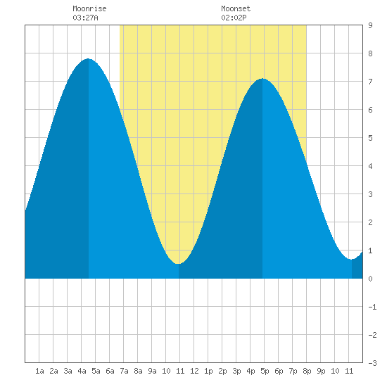 South Newport Cut tide chart for Sunday, April 24, 2022