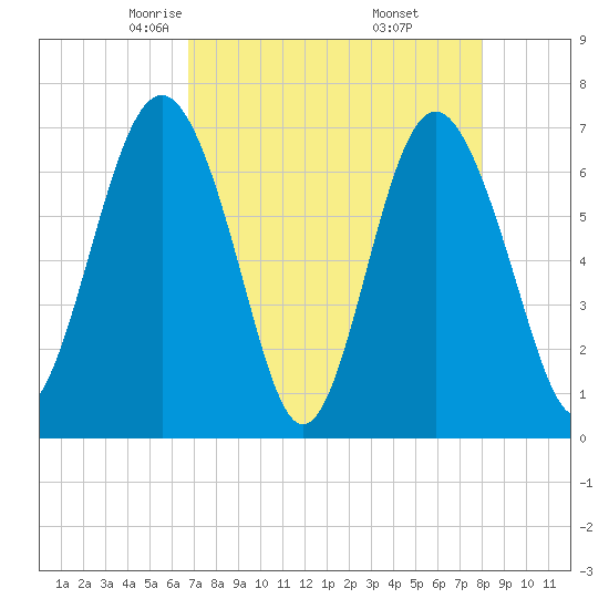 South Newport Cut tide chart for Monday, April 25, 2022