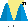 South Newport Cut tide chart for Monday, April 25, 2022