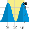 South Newport Cut tide chart for Tuesday, April 26, 2022