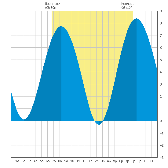 South Newport Cut tide chart for Thursday, April 28, 2022