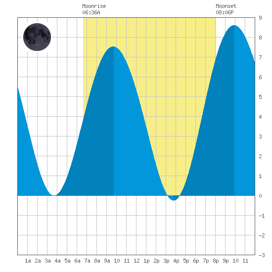 South Newport Cut tide chart for Saturday, April 30, 2022