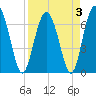 South Newport Cut tide chart for Sunday, April 3, 2022