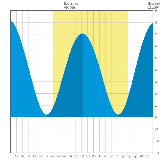 South Newport Cut tide chart for Monday, April 4, 2022