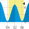 South Newport Cut tide chart for Monday, April 4, 2022