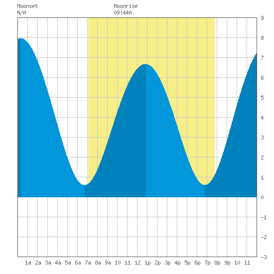 South Newport Cut tide chart for Tuesday, April 5, 2022