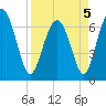 South Newport Cut tide chart for Tuesday, April 5, 2022