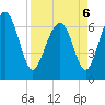 South Newport Cut tide chart for Wednesday, April 6, 2022