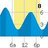 South Newport Cut tide chart for Friday, April 8, 2022