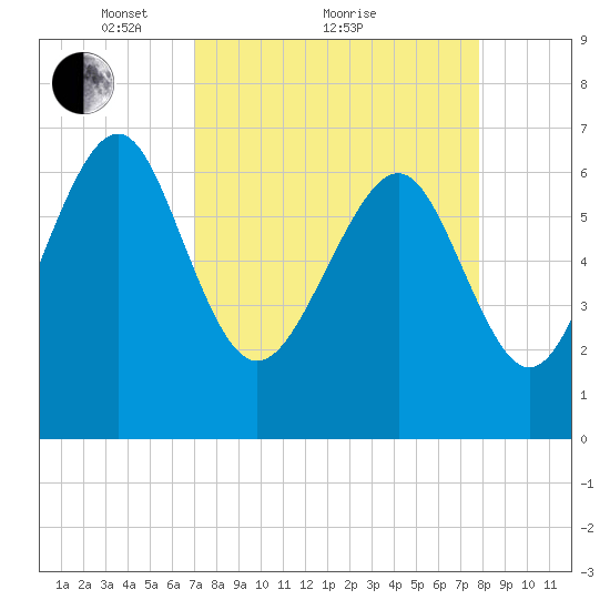 South Newport Cut tide chart for Saturday, April 9, 2022