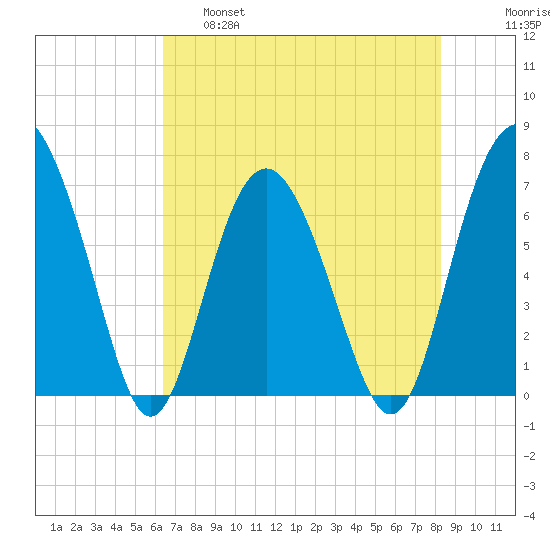 South Newport Cut tide chart for Wednesday, May 18, 2022