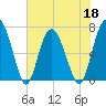 South Newport Cut tide chart for Wednesday, May 18, 2022
