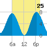 South Newport Cut tide chart for Wednesday, May 25, 2022